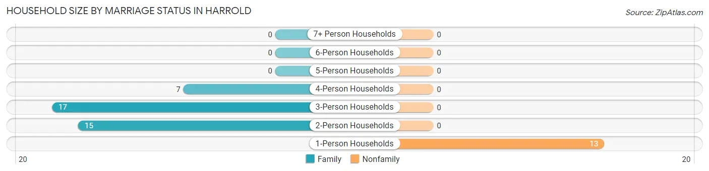 Household Size by Marriage Status in Harrold