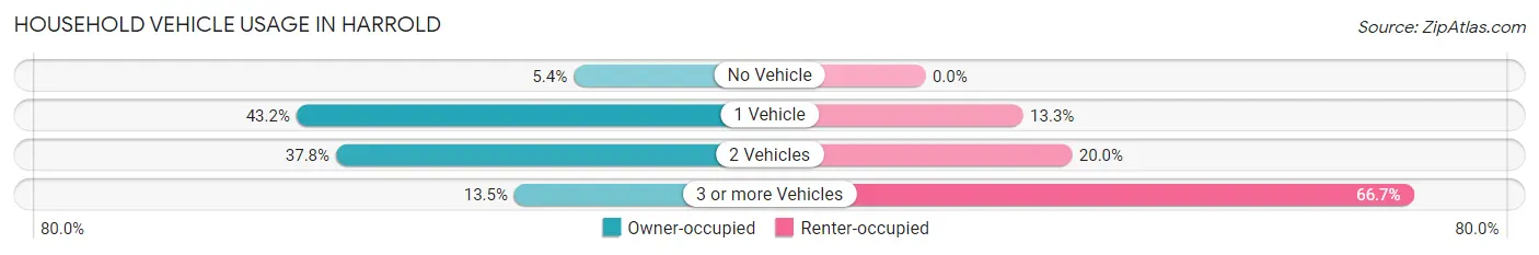 Household Vehicle Usage in Harrold
