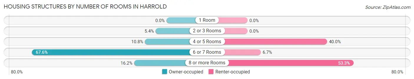 Housing Structures by Number of Rooms in Harrold