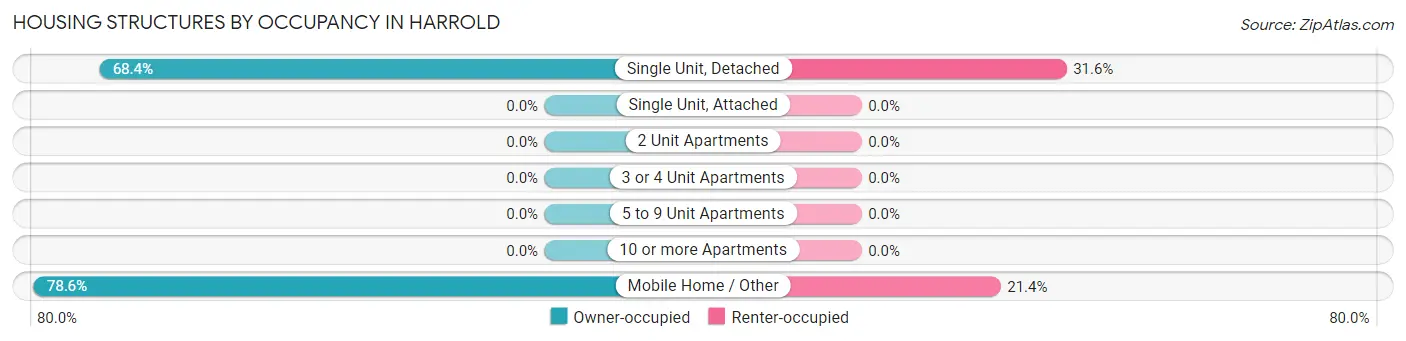 Housing Structures by Occupancy in Harrold