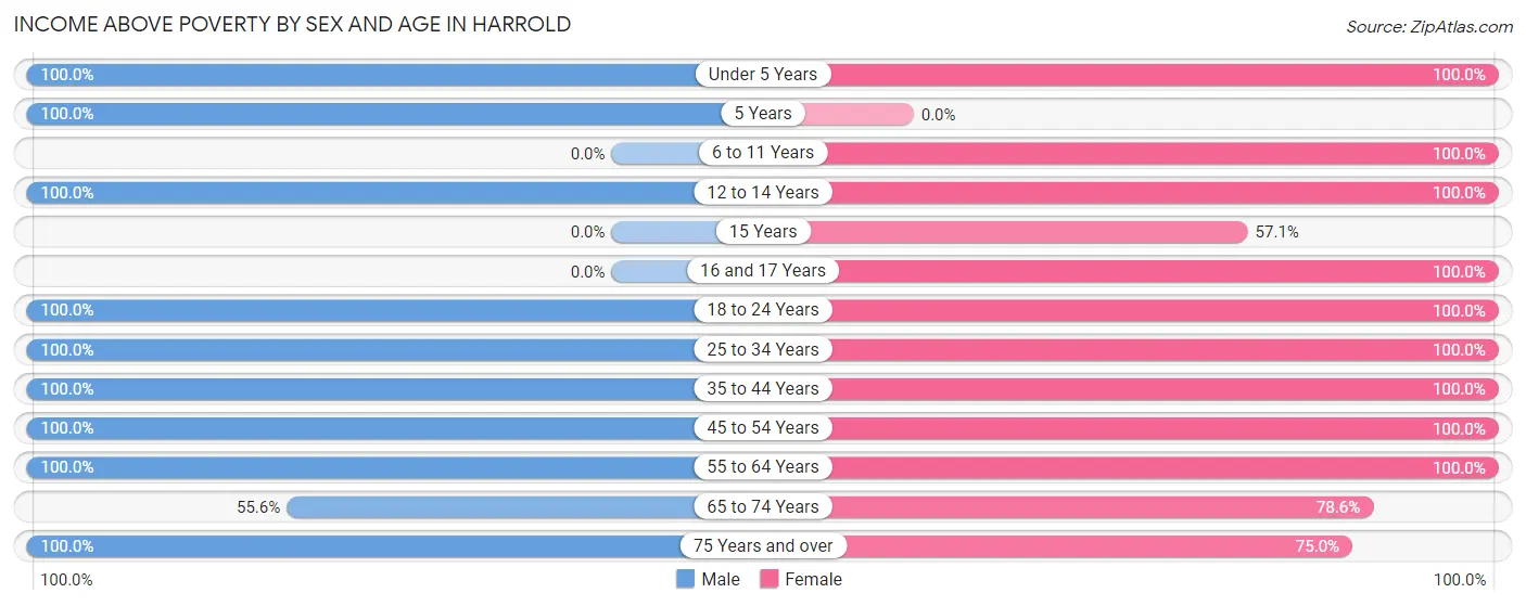 Income Above Poverty by Sex and Age in Harrold