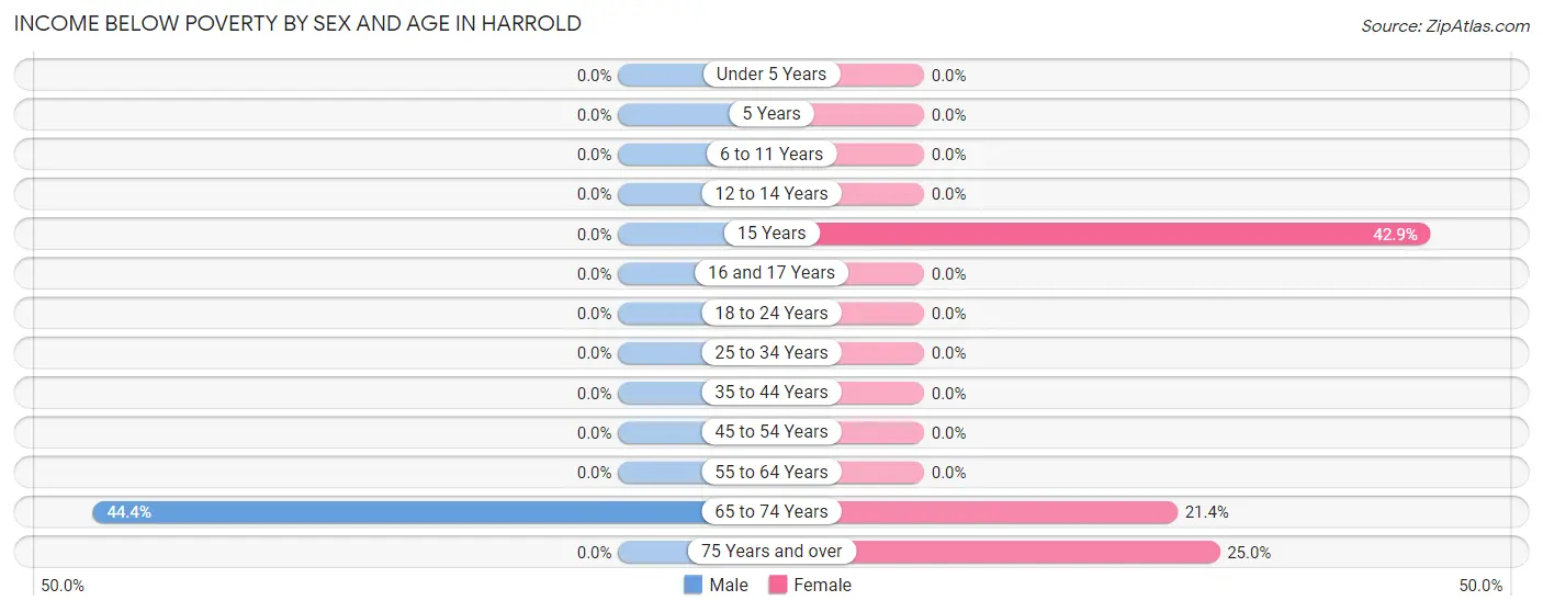 Income Below Poverty by Sex and Age in Harrold
