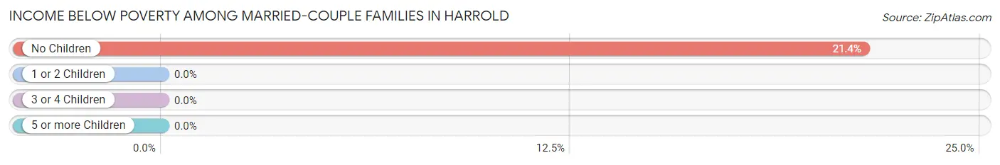 Income Below Poverty Among Married-Couple Families in Harrold