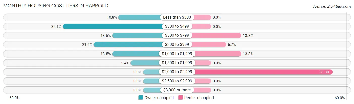Monthly Housing Cost Tiers in Harrold