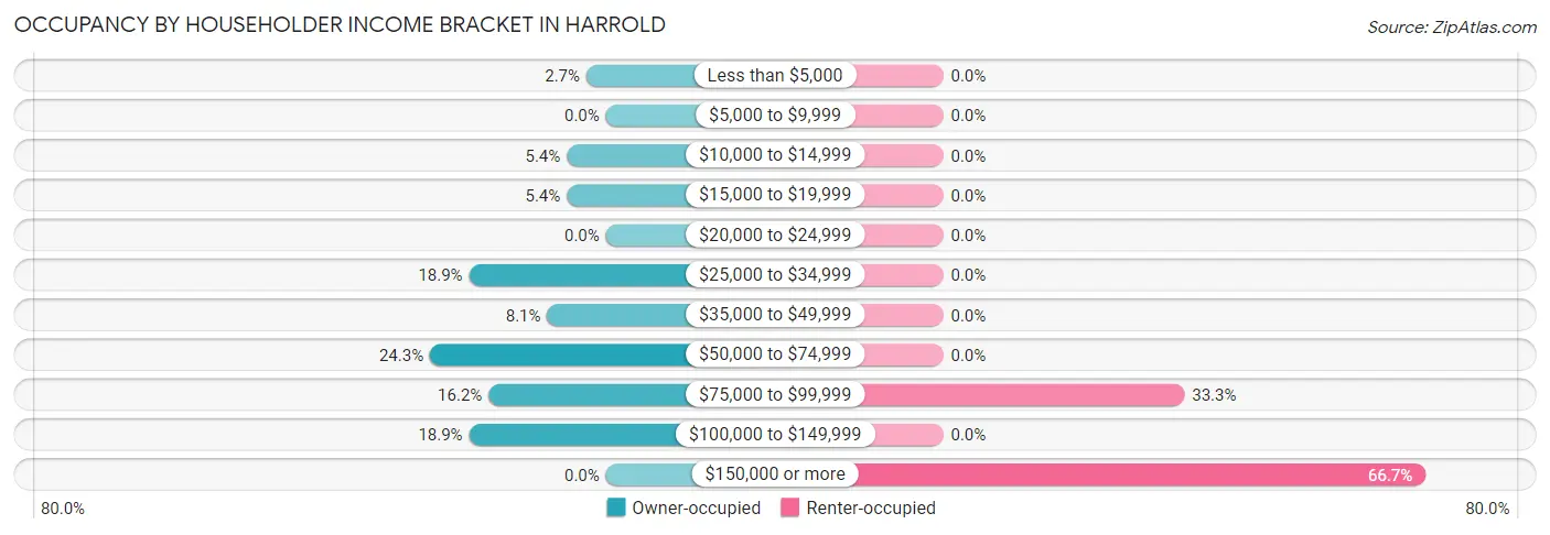 Occupancy by Householder Income Bracket in Harrold