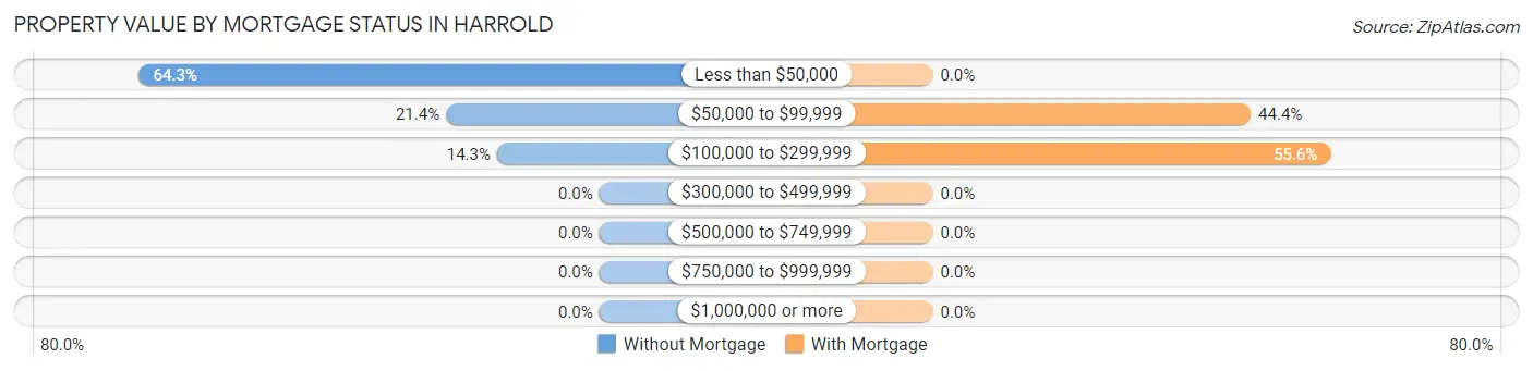 Property Value by Mortgage Status in Harrold