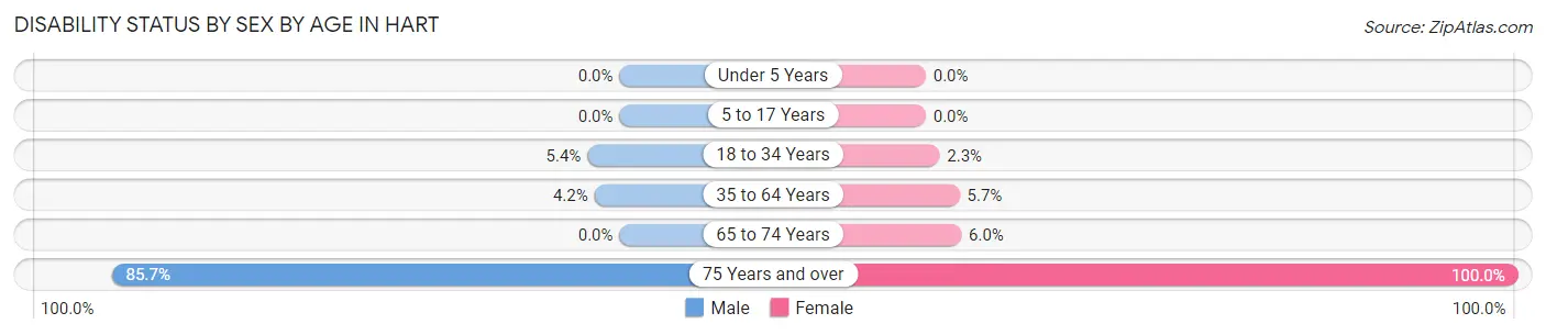 Disability Status by Sex by Age in Hart