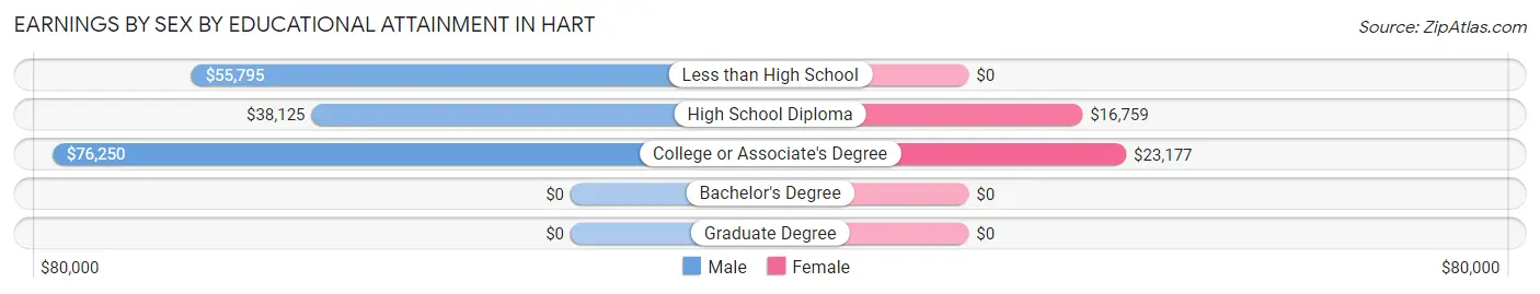 Earnings by Sex by Educational Attainment in Hart