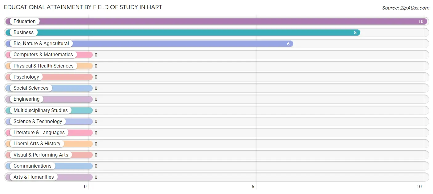 Educational Attainment by Field of Study in Hart