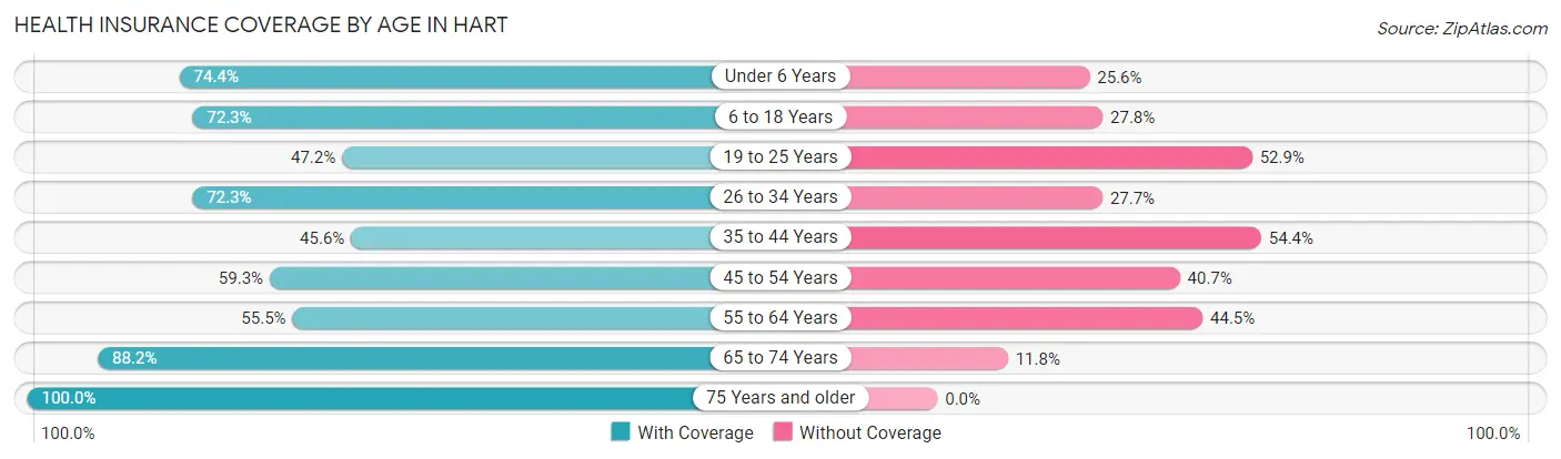 Health Insurance Coverage by Age in Hart