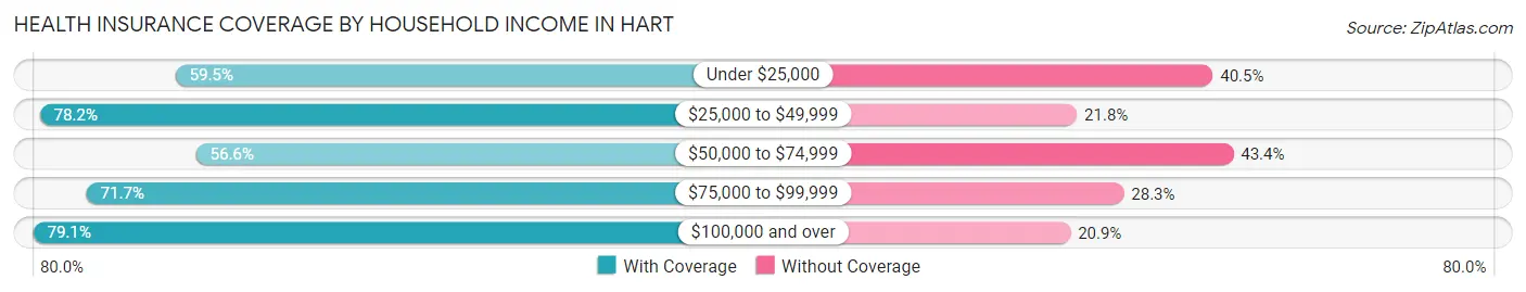 Health Insurance Coverage by Household Income in Hart
