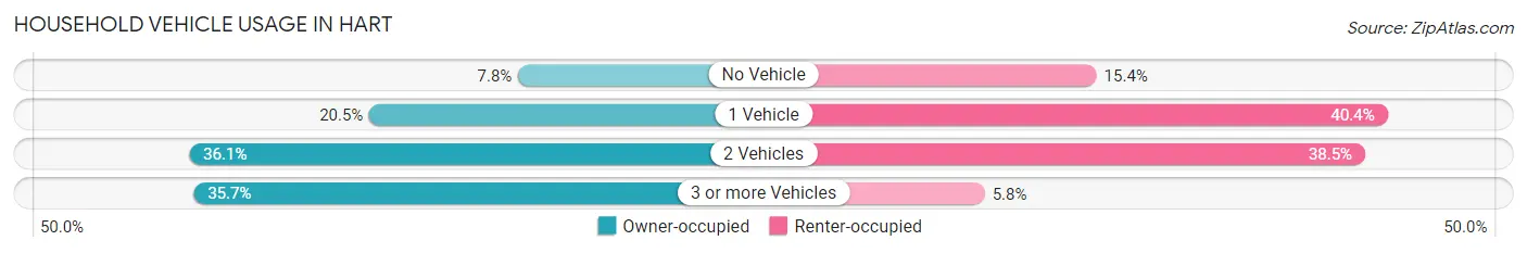 Household Vehicle Usage in Hart