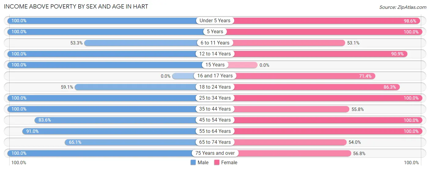 Income Above Poverty by Sex and Age in Hart