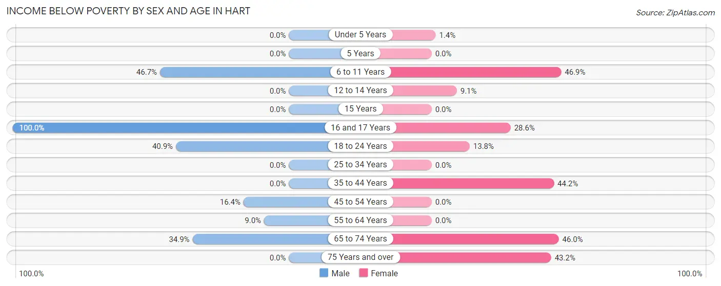 Income Below Poverty by Sex and Age in Hart