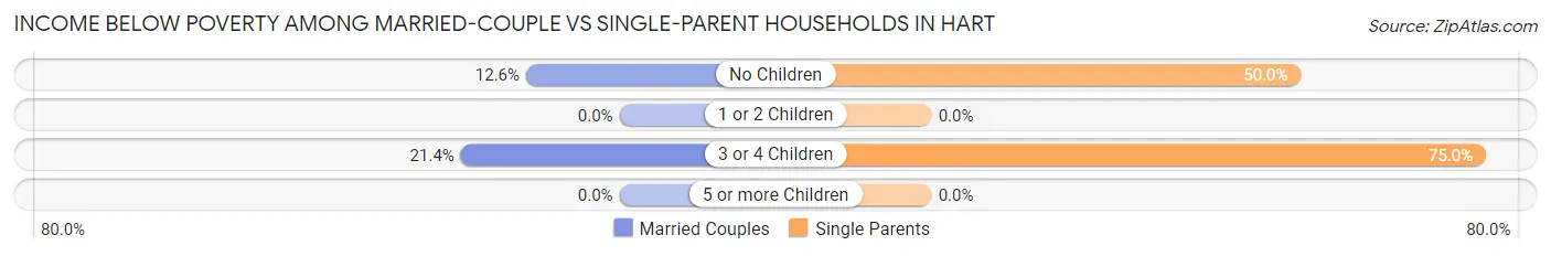 Income Below Poverty Among Married-Couple vs Single-Parent Households in Hart