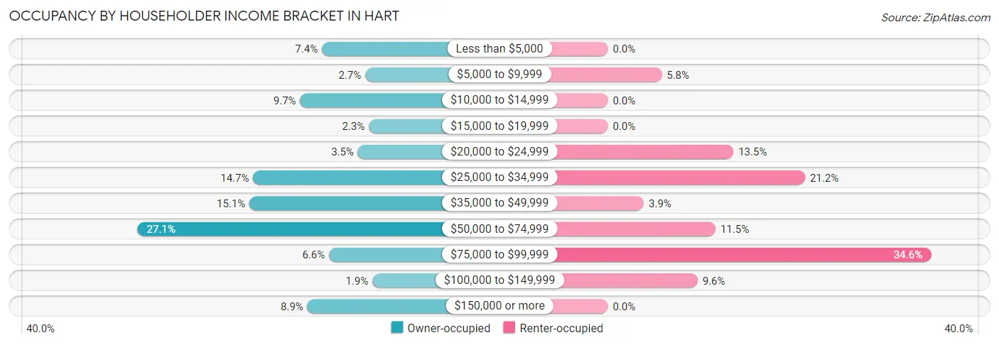 Occupancy by Householder Income Bracket in Hart