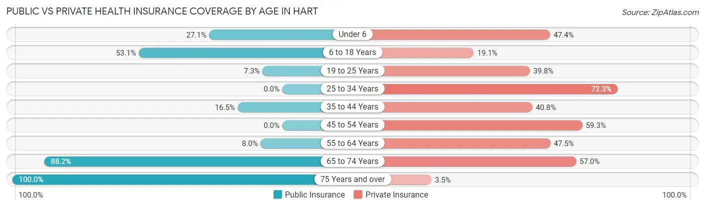 Public vs Private Health Insurance Coverage by Age in Hart
