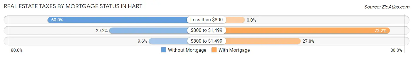 Real Estate Taxes by Mortgage Status in Hart
