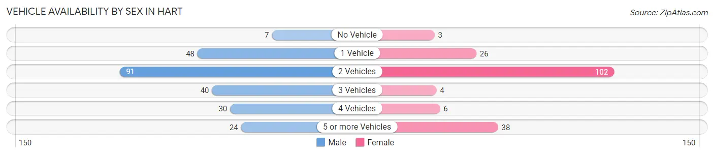 Vehicle Availability by Sex in Hart