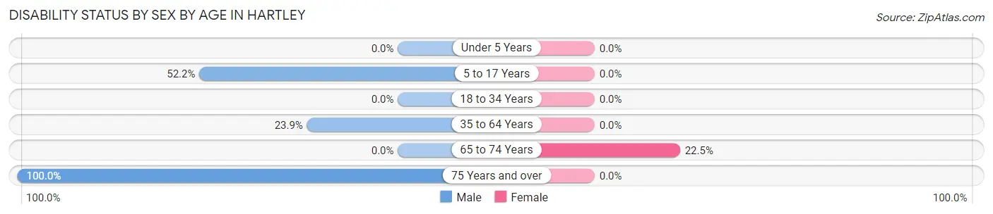 Disability Status by Sex by Age in Hartley