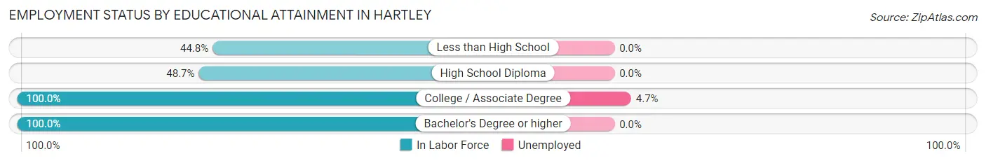 Employment Status by Educational Attainment in Hartley
