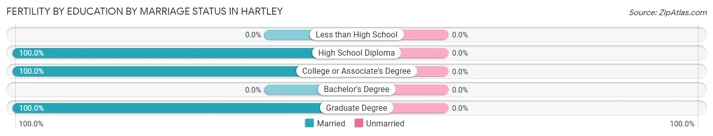 Female Fertility by Education by Marriage Status in Hartley