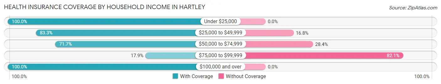 Health Insurance Coverage by Household Income in Hartley