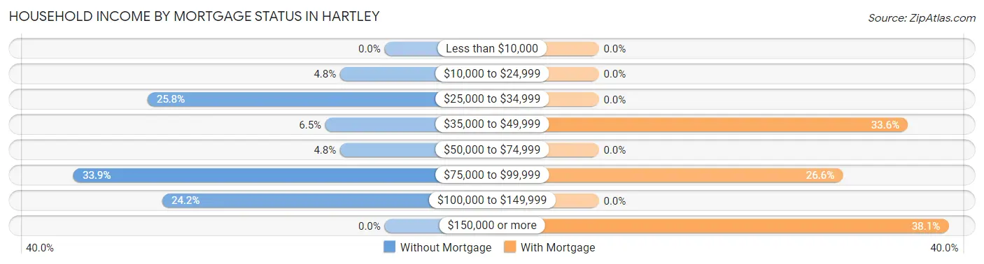 Household Income by Mortgage Status in Hartley
