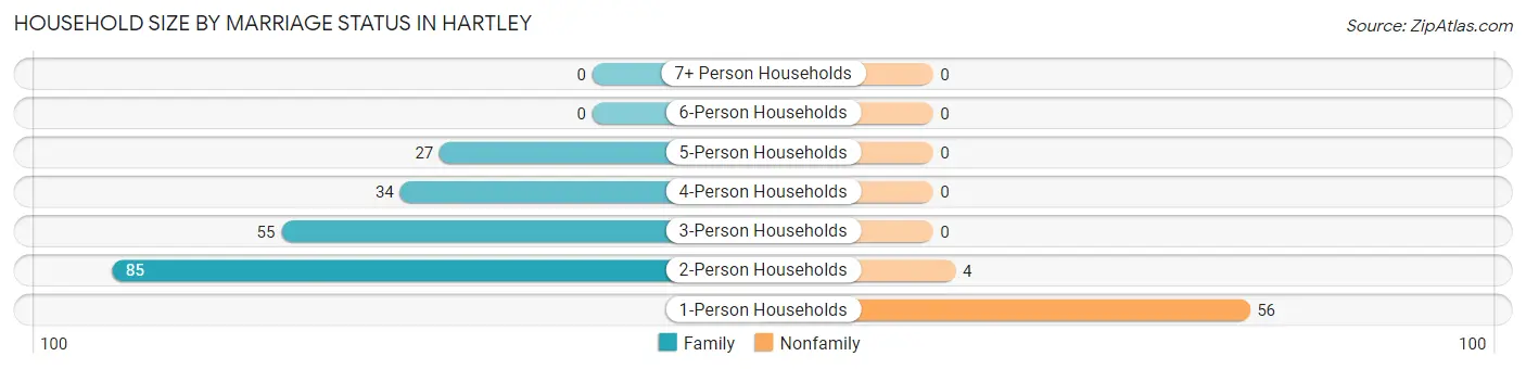 Household Size by Marriage Status in Hartley