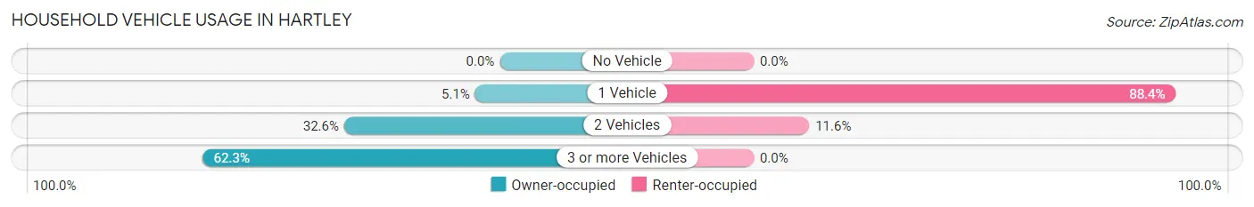 Household Vehicle Usage in Hartley