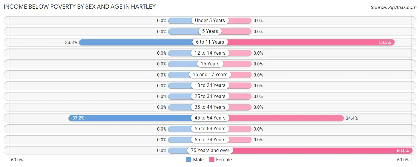 Income Below Poverty by Sex and Age in Hartley