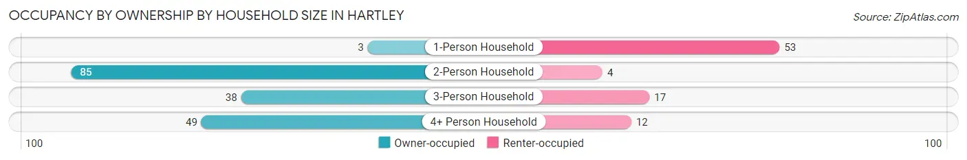 Occupancy by Ownership by Household Size in Hartley