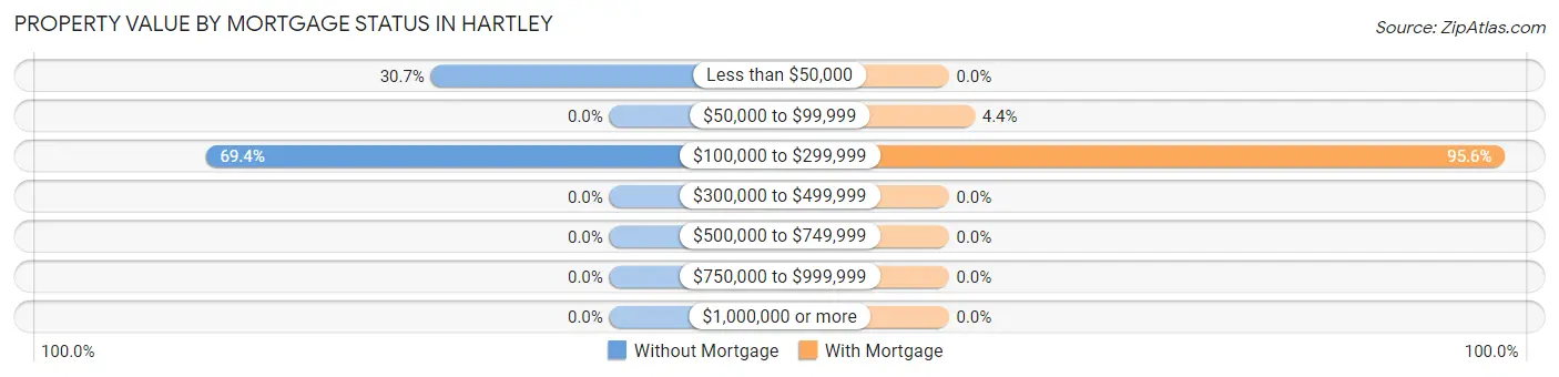 Property Value by Mortgage Status in Hartley