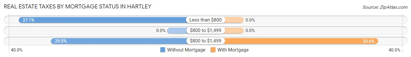 Real Estate Taxes by Mortgage Status in Hartley