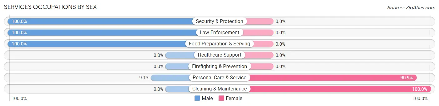 Services Occupations by Sex in Hartley