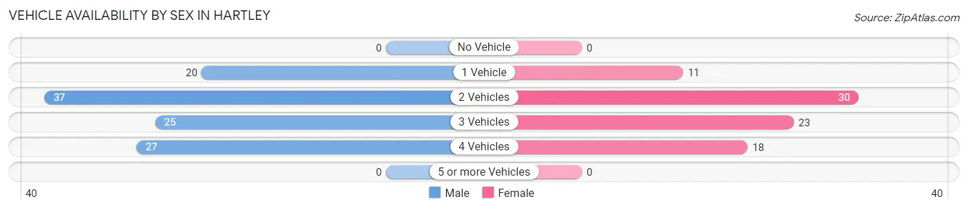 Vehicle Availability by Sex in Hartley