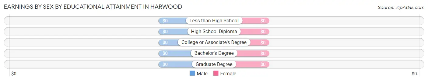 Earnings by Sex by Educational Attainment in Harwood