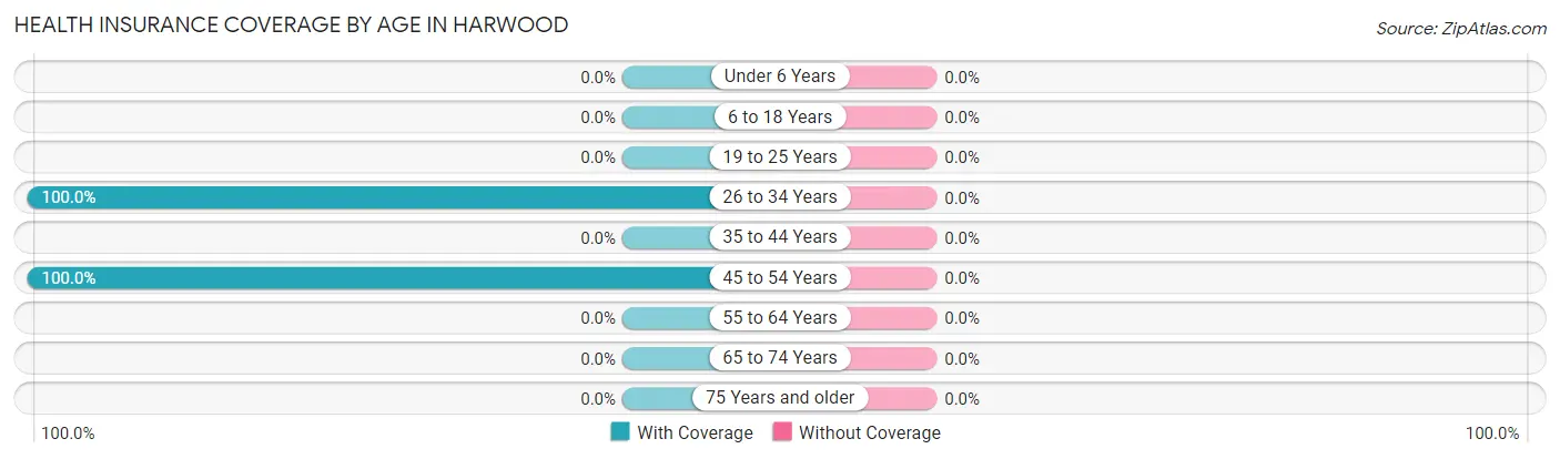 Health Insurance Coverage by Age in Harwood