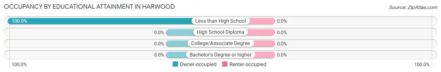 Occupancy by Educational Attainment in Harwood