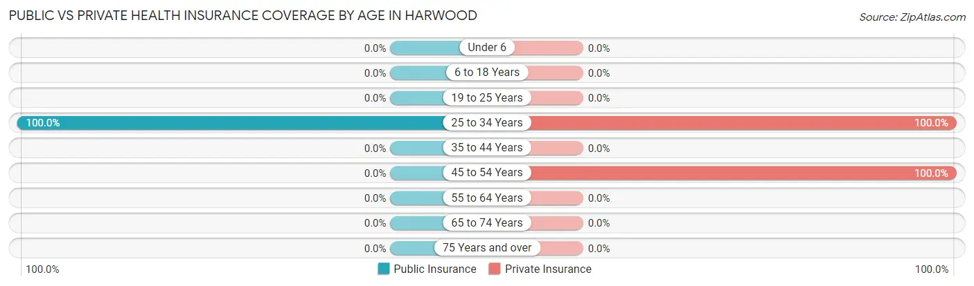 Public vs Private Health Insurance Coverage by Age in Harwood