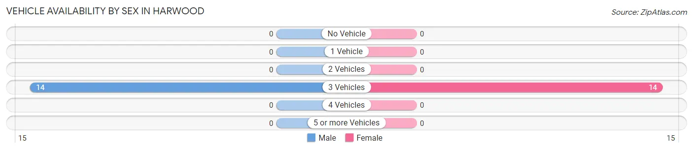 Vehicle Availability by Sex in Harwood