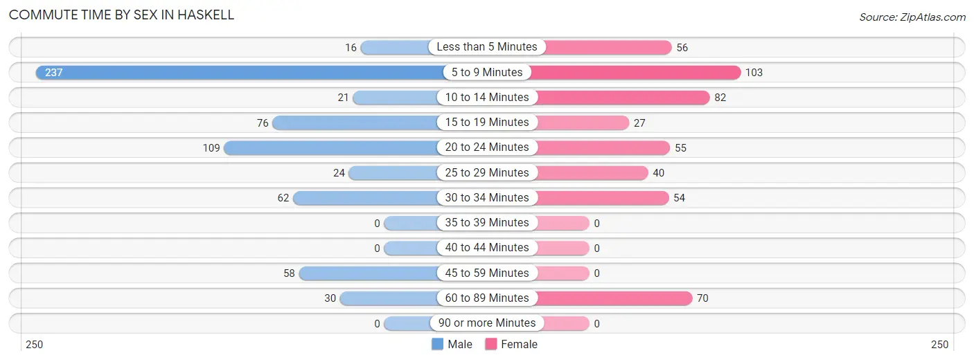 Commute Time by Sex in Haskell