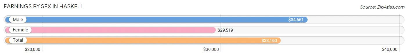 Earnings by Sex in Haskell