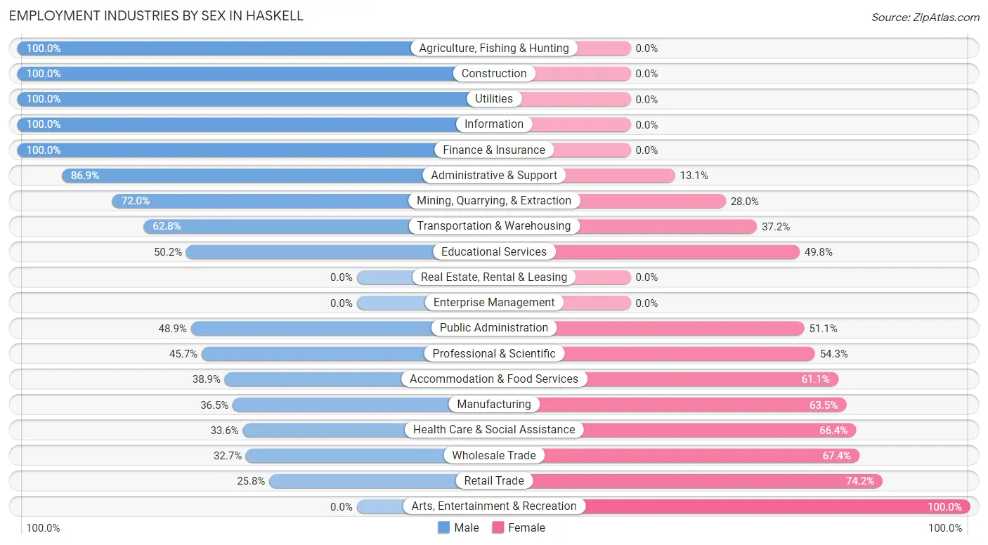 Employment Industries by Sex in Haskell