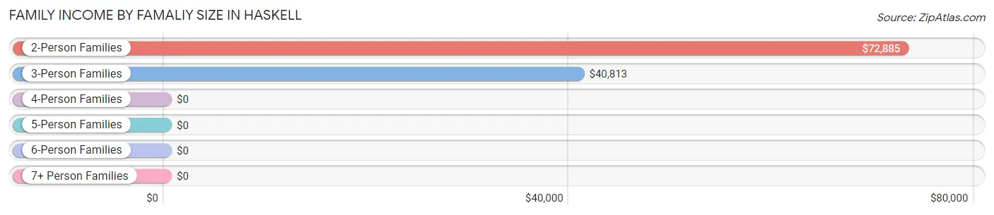 Family Income by Famaliy Size in Haskell