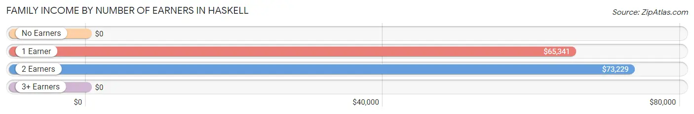 Family Income by Number of Earners in Haskell