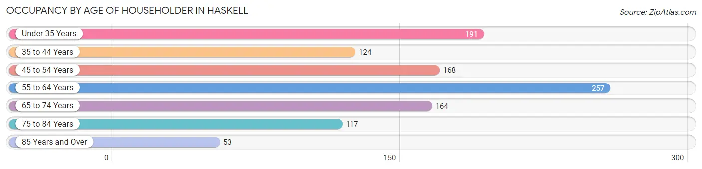 Occupancy by Age of Householder in Haskell