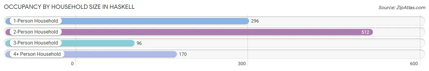 Occupancy by Household Size in Haskell