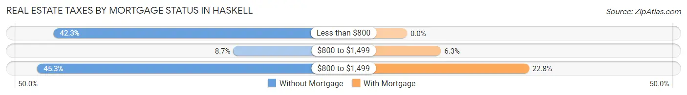 Real Estate Taxes by Mortgage Status in Haskell