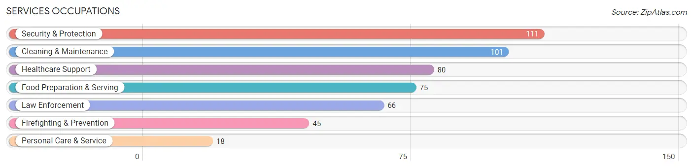 Services Occupations in Haskell